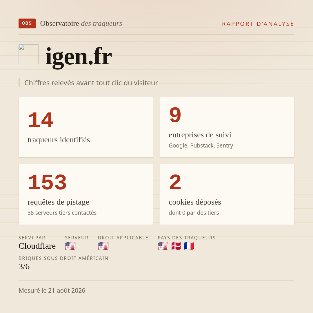 igen.fr : 14 traqueurs identifiés, 9 entreprises de suivi, 153 requêtes de pistage. Chiffres relevés avant tout clic du visiteur.