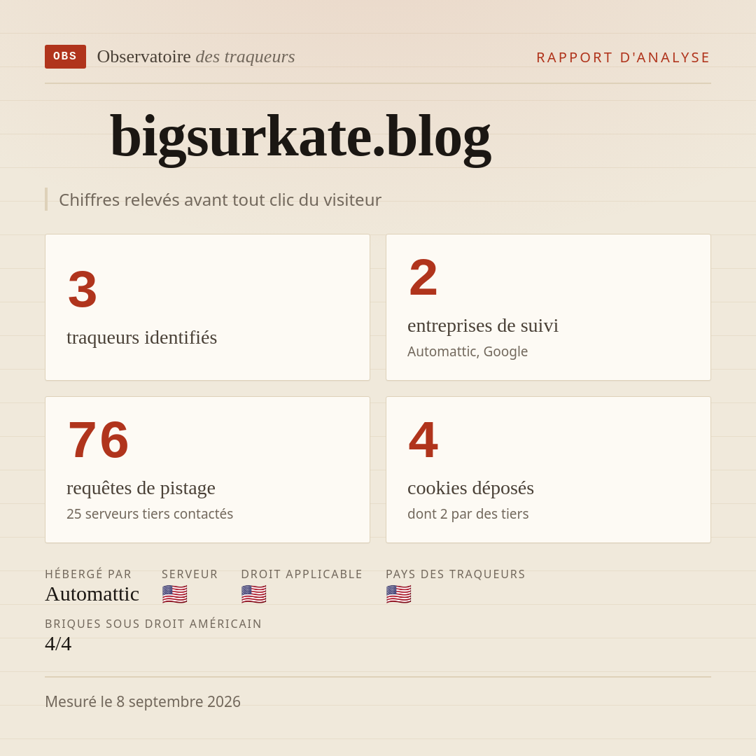 bigsurkate.blog : 3 traqueurs identifiés, 2 entreprises de suivi, 76 requêtes de pistage. Chiffres relevés avant tout clic du visiteur.
