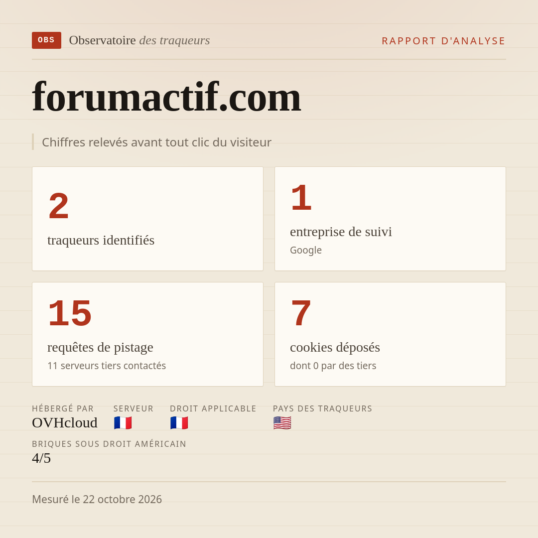 forumactif.com : 2 traqueurs identifiés, 1 entreprise de suivi, 15 requêtes de pistage. Chiffres relevés avant tout clic du visiteur.