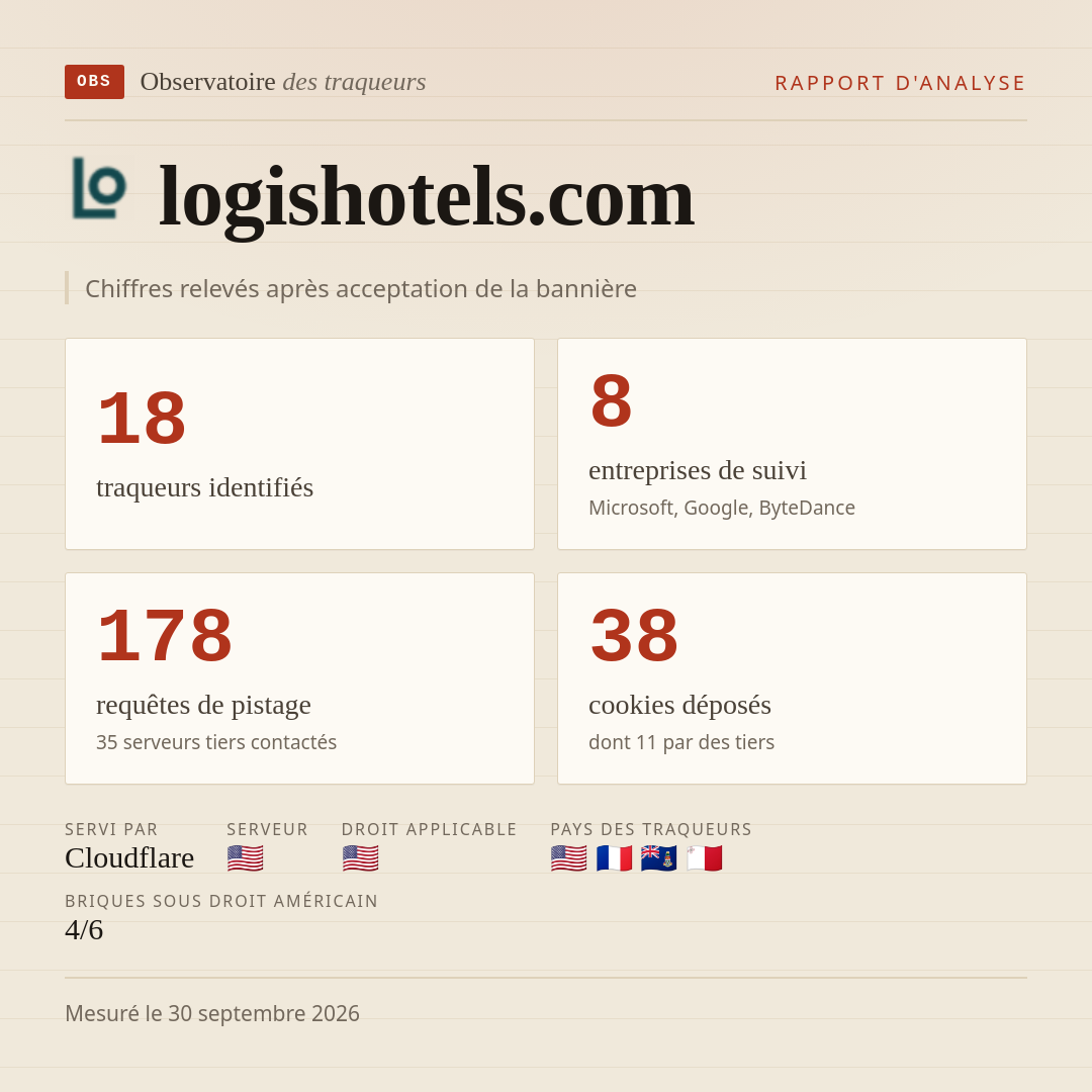 logishotels.com : 18 traqueurs identifiés, 8 entreprises de suivi, 178 requêtes de pistage. Chiffres relevés après acceptation de la bannière.