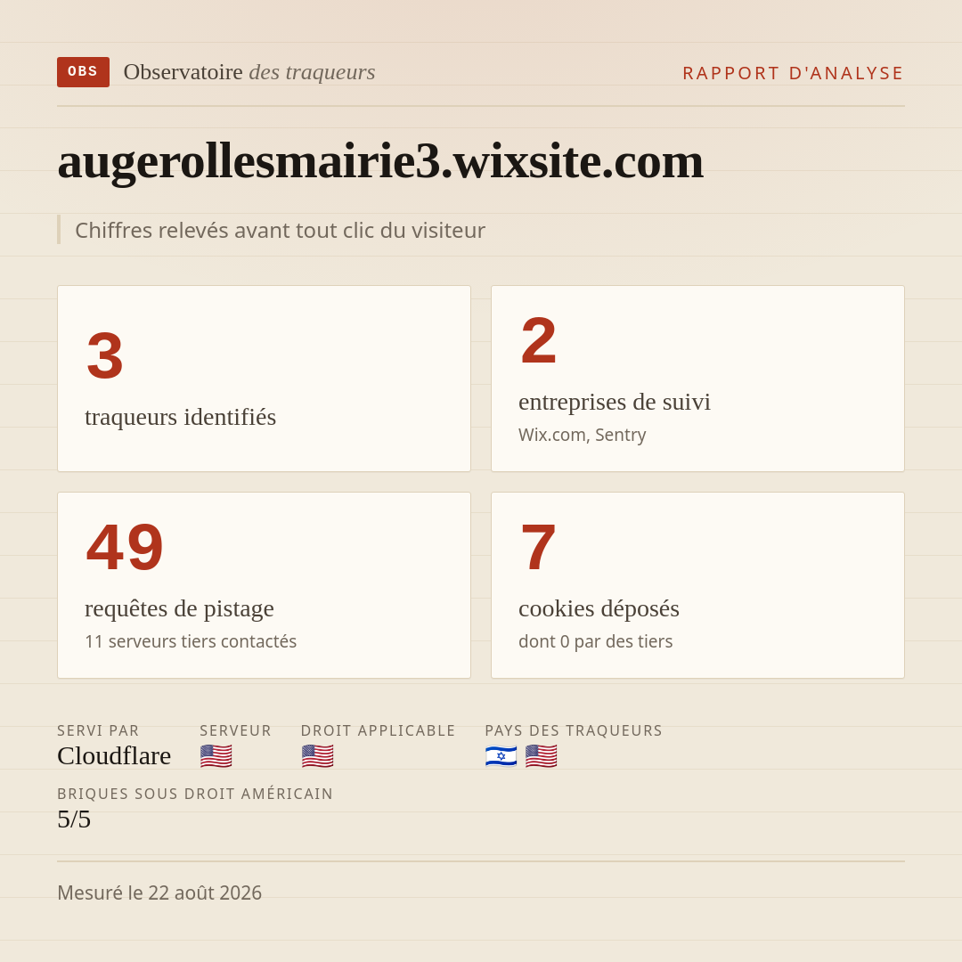 augerollesmairie3.wixsite.com : 3 traqueurs identifiés, 2 entreprises de suivi, 49 requêtes de pistage. Chiffres relevés avant tout clic du visiteur.