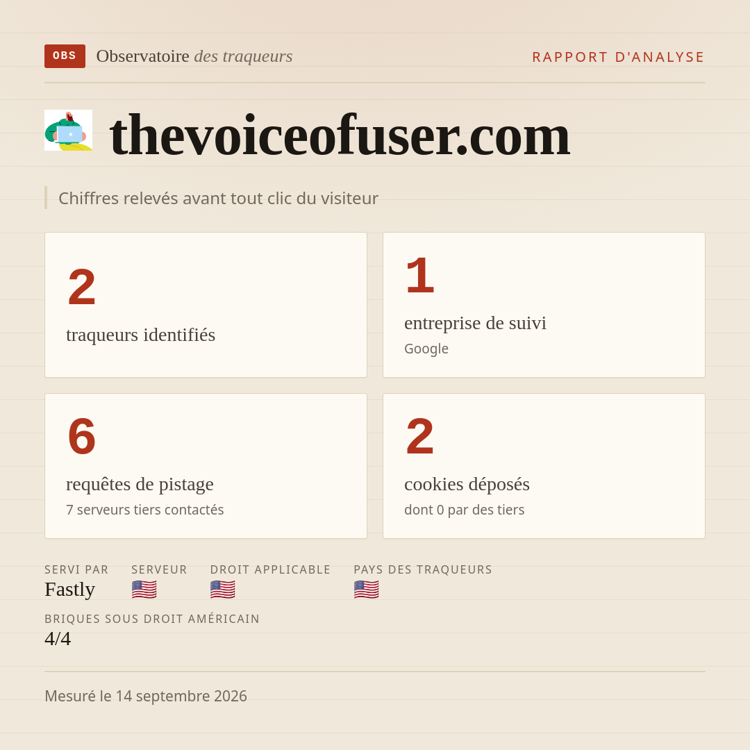 thevoiceofuser.com : 2 traqueurs identifiés, 1 entreprise de suivi, 6 requêtes de pistage. Chiffres relevés avant tout clic du visiteur.