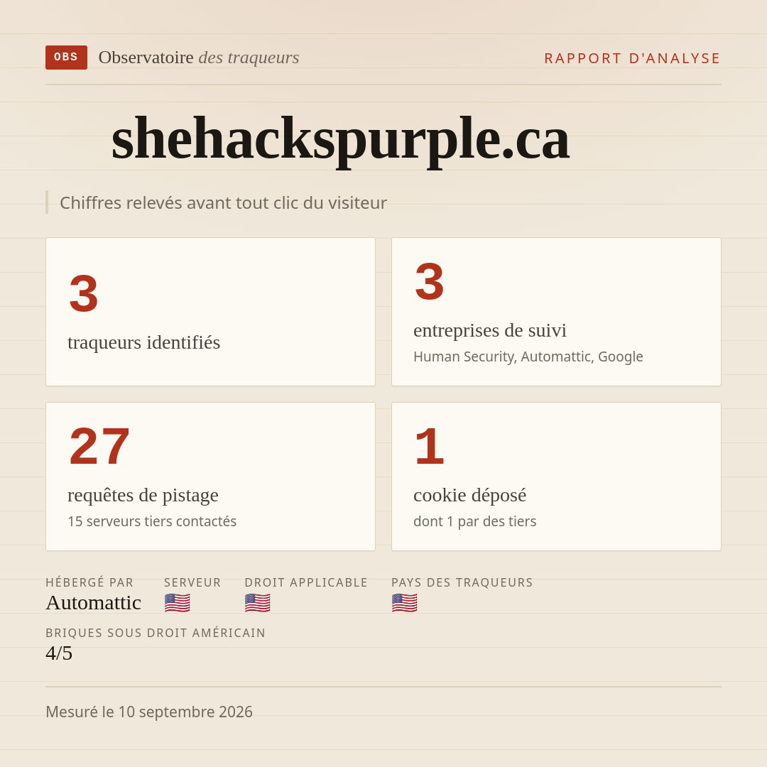 shehackspurple.ca : 3 traqueurs identifiés, 3 entreprises de suivi, 27 requêtes de pistage. Chiffres relevés avant tout clic du visiteur.