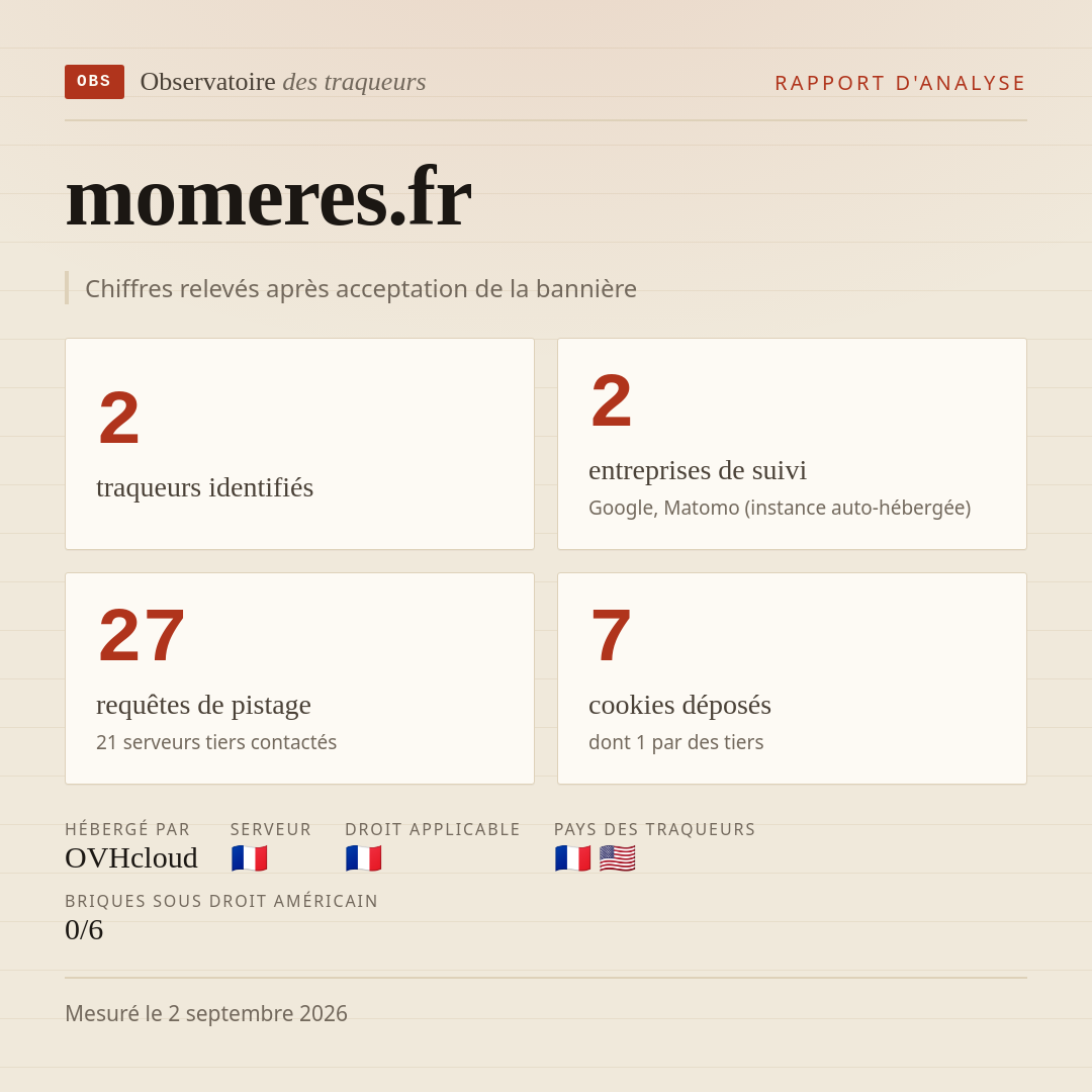momeres.fr : 2 traqueurs identifiés, 2 entreprises de suivi, 27 requêtes de pistage. Chiffres relevés après acceptation de la bannière.