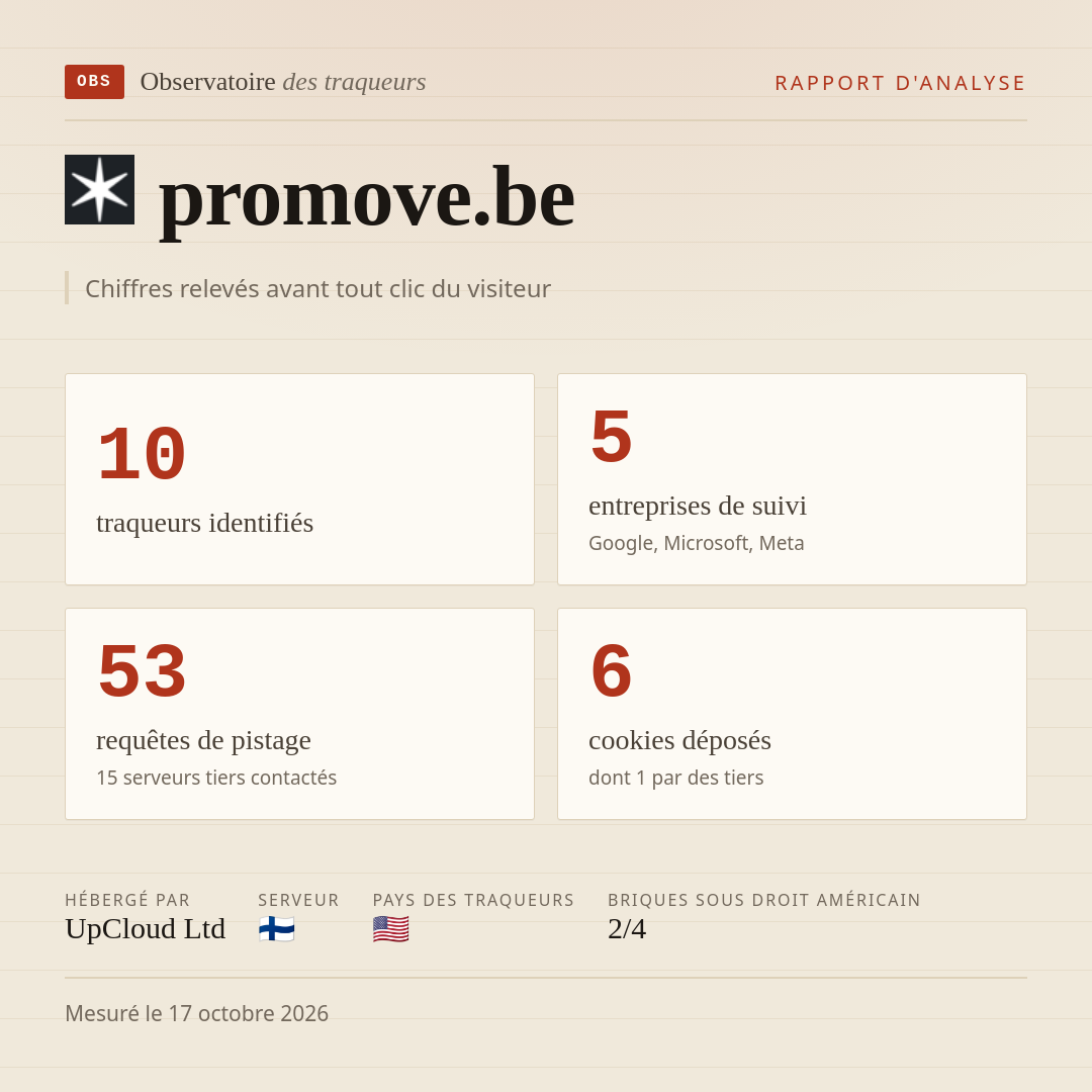 promove.be : 10 traqueurs identifiés, 5 entreprises de suivi, 53 requêtes de pistage. Chiffres relevés avant tout clic du visiteur.