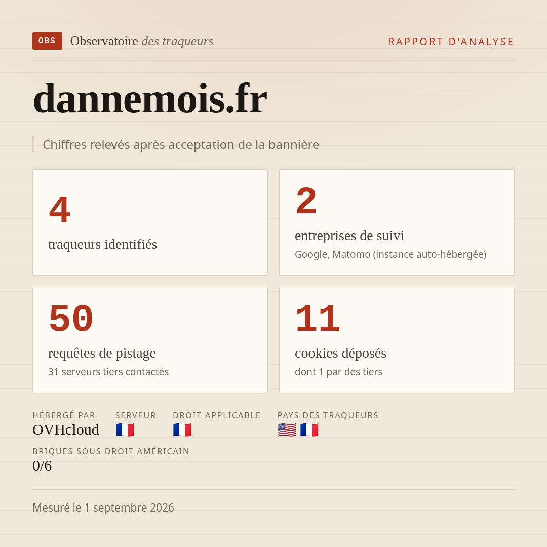 dannemois.fr : 4 traqueurs identifiés, 2 entreprises de suivi, 50 requêtes de pistage. Chiffres relevés après acceptation de la bannière.