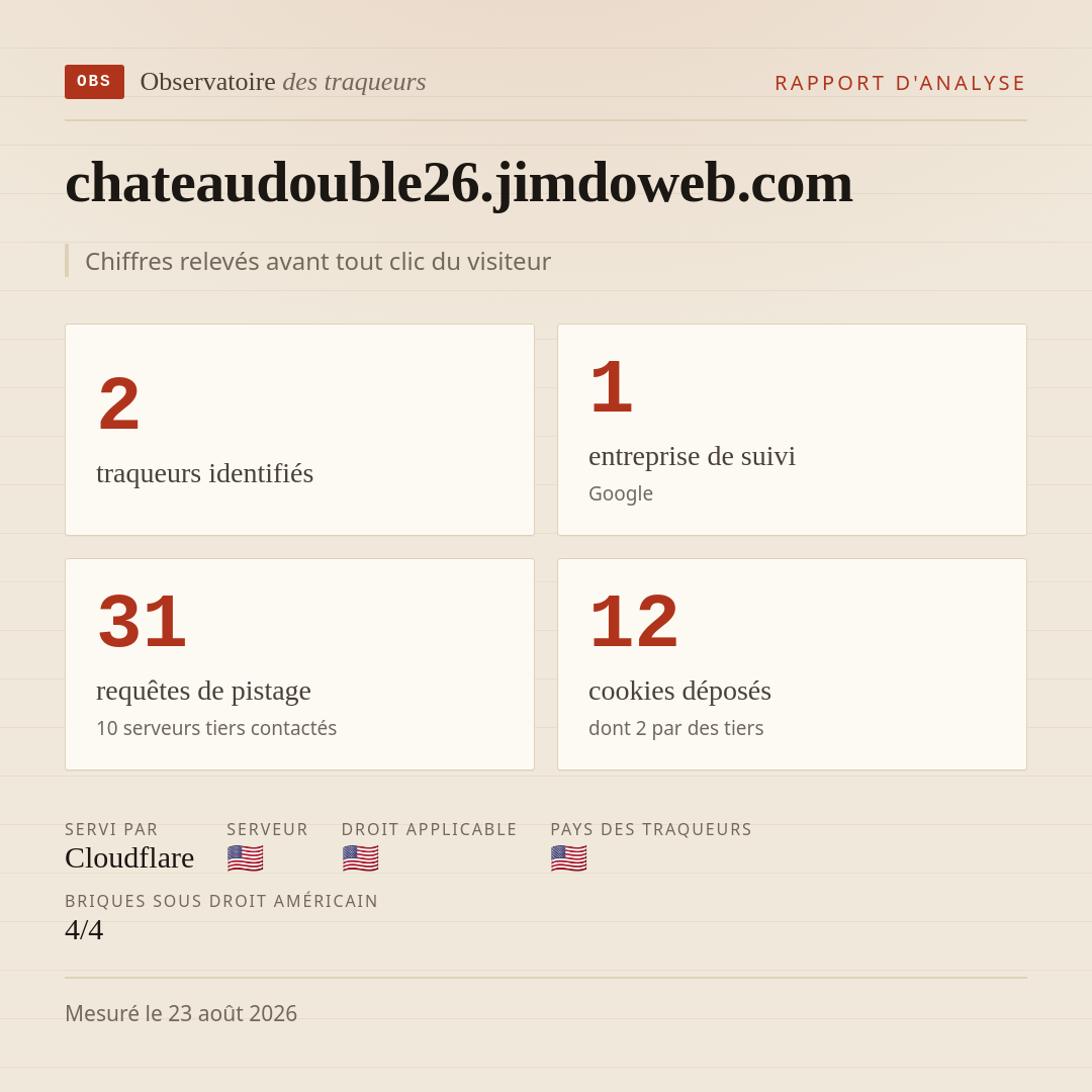 chateaudouble26.jimdoweb.com : 2 traqueurs identifiés, 1 entreprise de suivi, 31 requêtes de pistage. Chiffres relevés avant tout clic du visiteur.