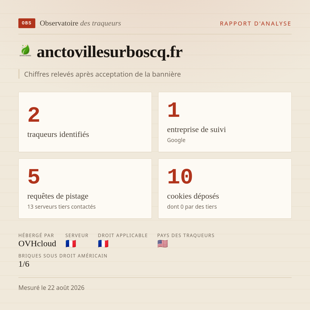 anctovillesurboscq.fr : 2 traqueurs identifiés, 1 entreprise de suivi, 5 requêtes de pistage. Chiffres relevés après acceptation de la bannière.