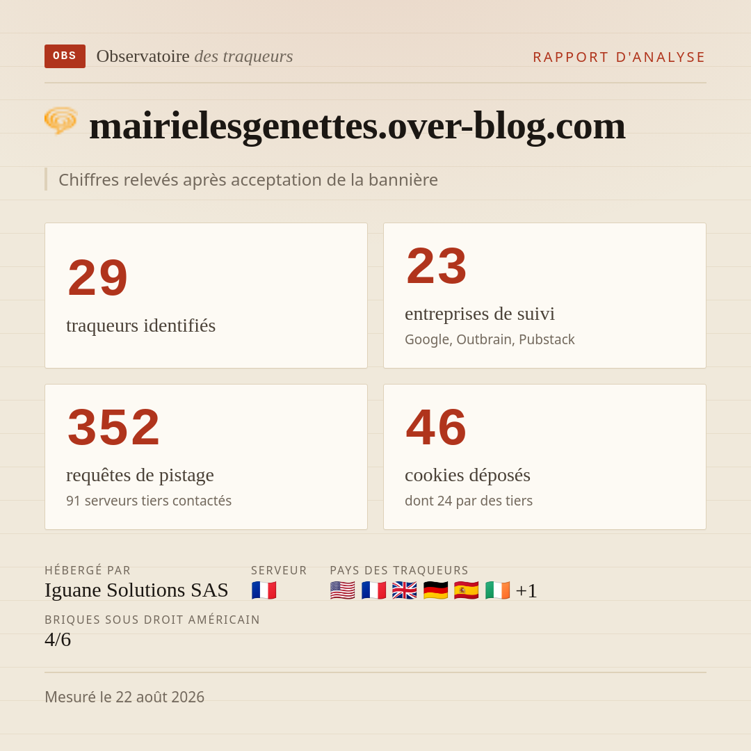 mairielesgenettes.over-blog.com : 29 traqueurs identifiés, 23 entreprises de suivi, 352 requêtes de pistage. Chiffres relevés après acceptation de la bannière.