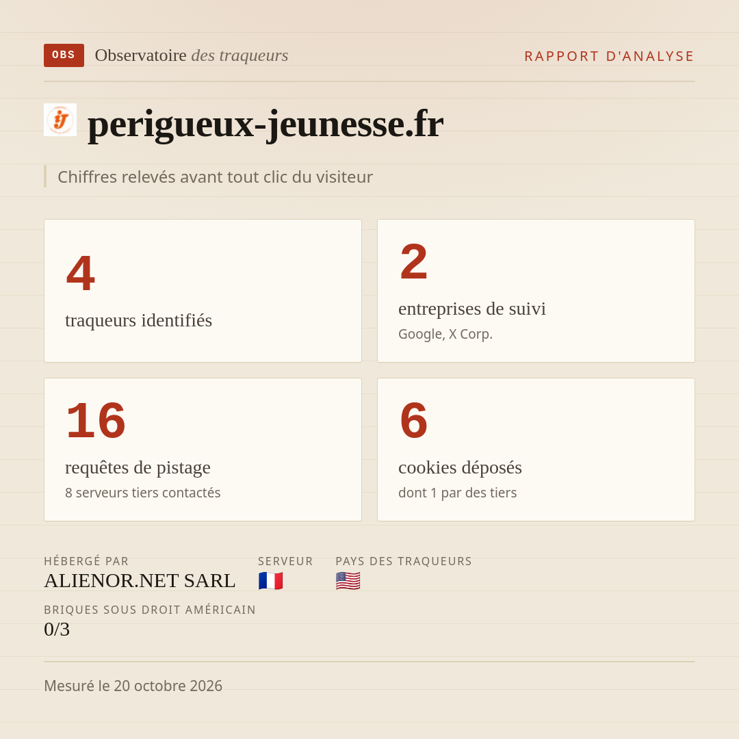 perigueux-jeunesse.fr : 4 traqueurs identifiés, 2 entreprises de suivi, 16 requêtes de pistage. Chiffres relevés avant tout clic du visiteur.