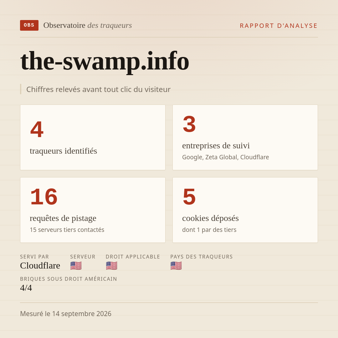 the-swamp.info : 4 traqueurs identifiés, 3 entreprises de suivi, 16 requêtes de pistage. Chiffres relevés avant tout clic du visiteur.