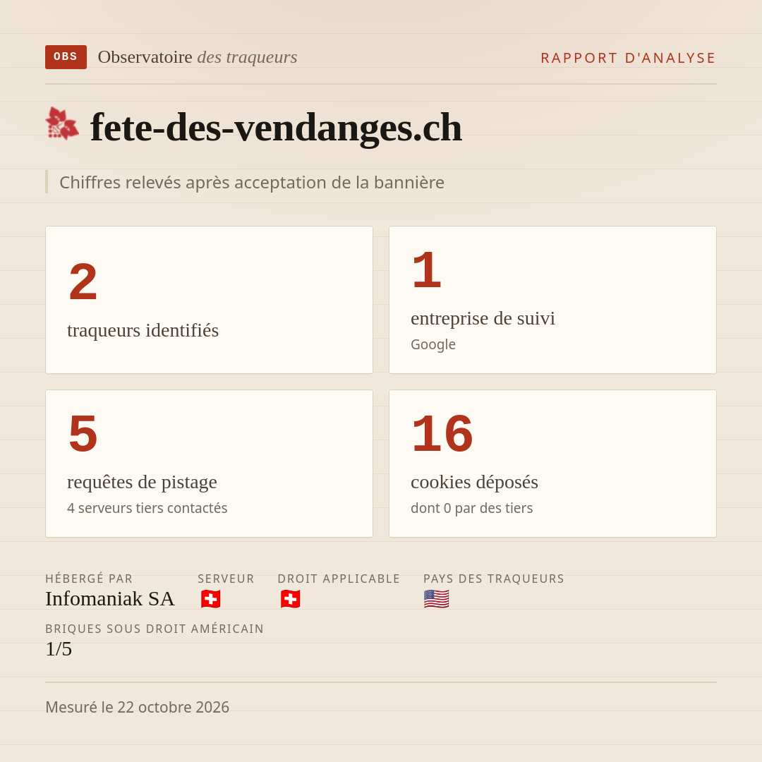 fete-des-vendanges.ch : 2 traqueurs identifiés, 1 entreprise de suivi, 5 requêtes de pistage. Chiffres relevés après acceptation de la bannière.