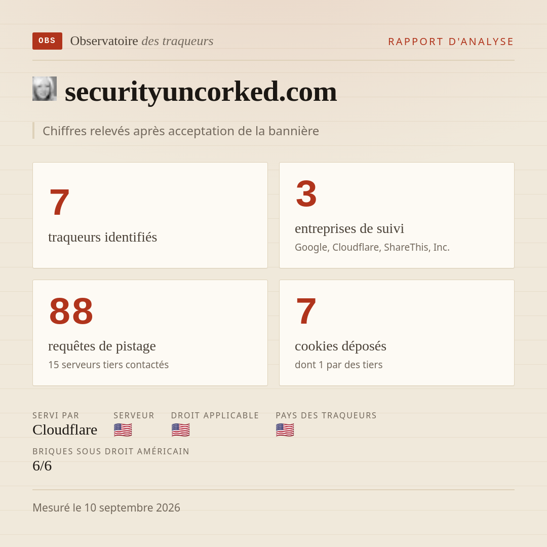 securityuncorked.com : 7 traqueurs identifiés, 3 entreprises de suivi, 88 requêtes de pistage. Chiffres relevés après acceptation de la bannière.
