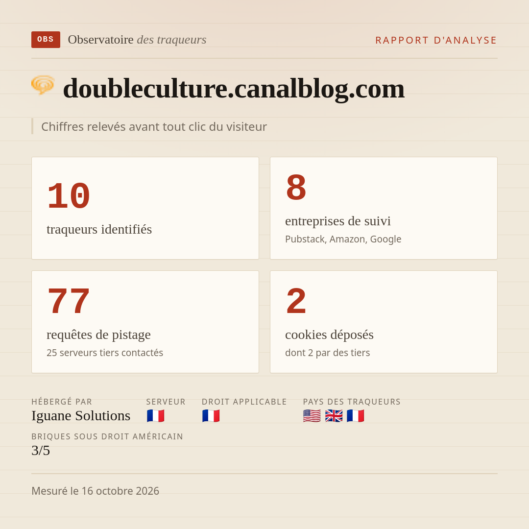 doubleculture.canalblog.com : 10 traqueurs identifiés, 8 entreprises de suivi, 77 requêtes de pistage. Chiffres relevés avant tout clic du visiteur.