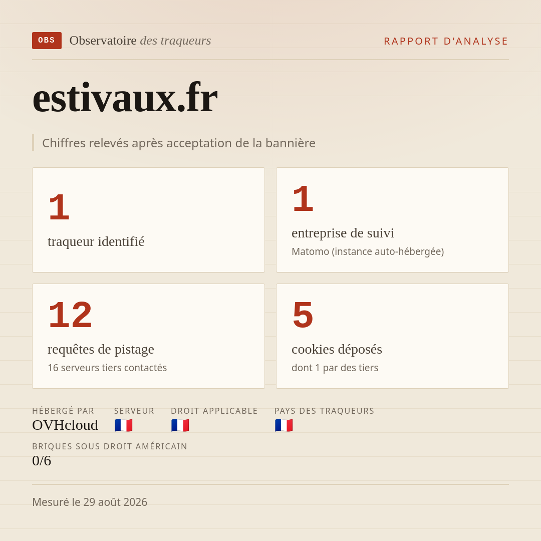 estivaux.fr : 1 traqueur identifié, 1 entreprise de suivi, 12 requêtes de pistage. Chiffres relevés après acceptation de la bannière.