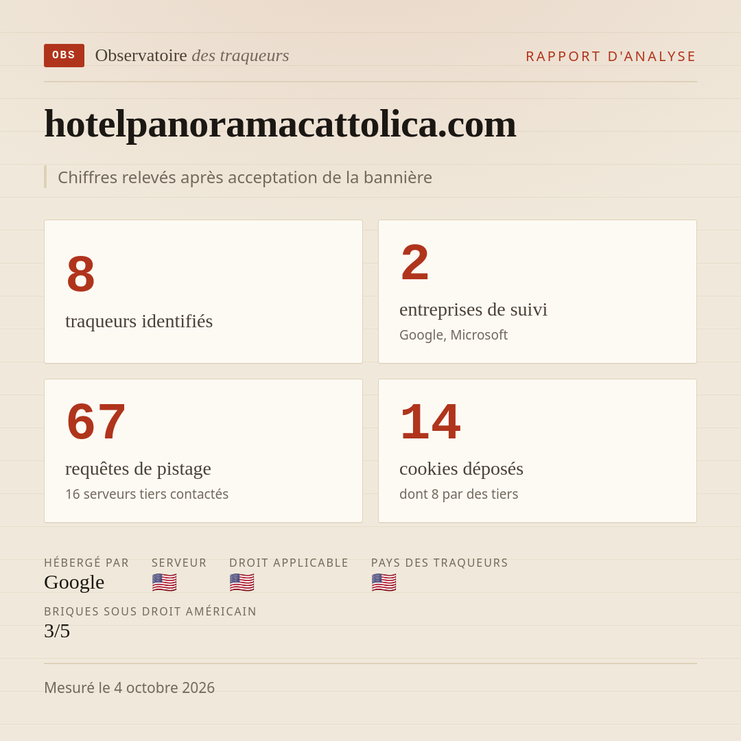 hotelpanoramacattolica.com : 8 traqueurs identifiés, 2 entreprises de suivi, 67 requêtes de pistage. Chiffres relevés après acceptation de la bannière.