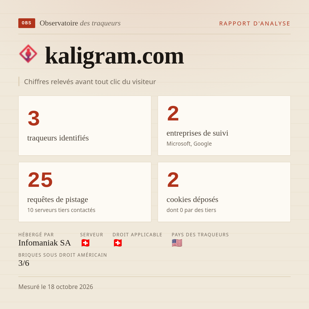 kaligram.com : 3 traqueurs identifiés, 2 entreprises de suivi, 25 requêtes de pistage. Chiffres relevés avant tout clic du visiteur.