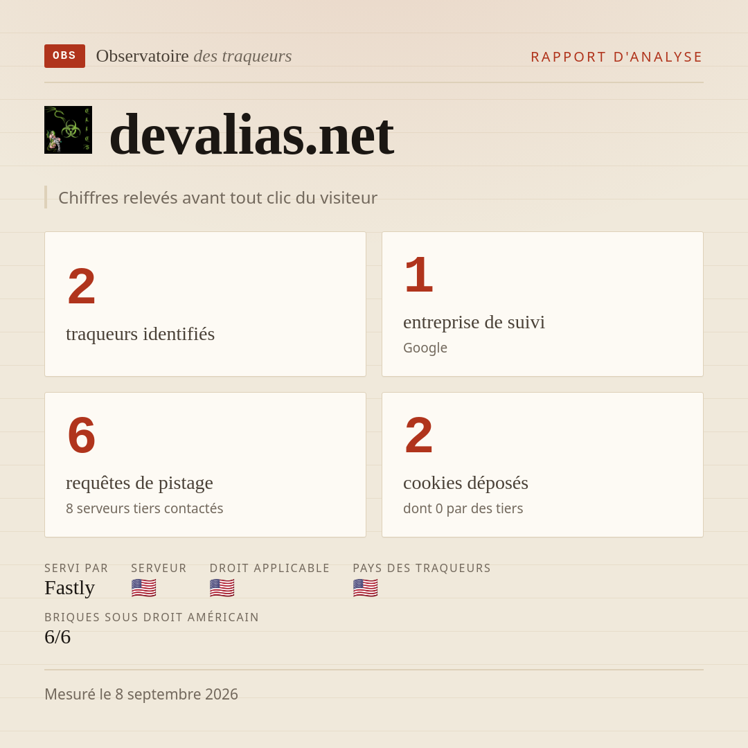devalias.net : 2 traqueurs identifiés, 1 entreprise de suivi, 6 requêtes de pistage. Chiffres relevés avant tout clic du visiteur.