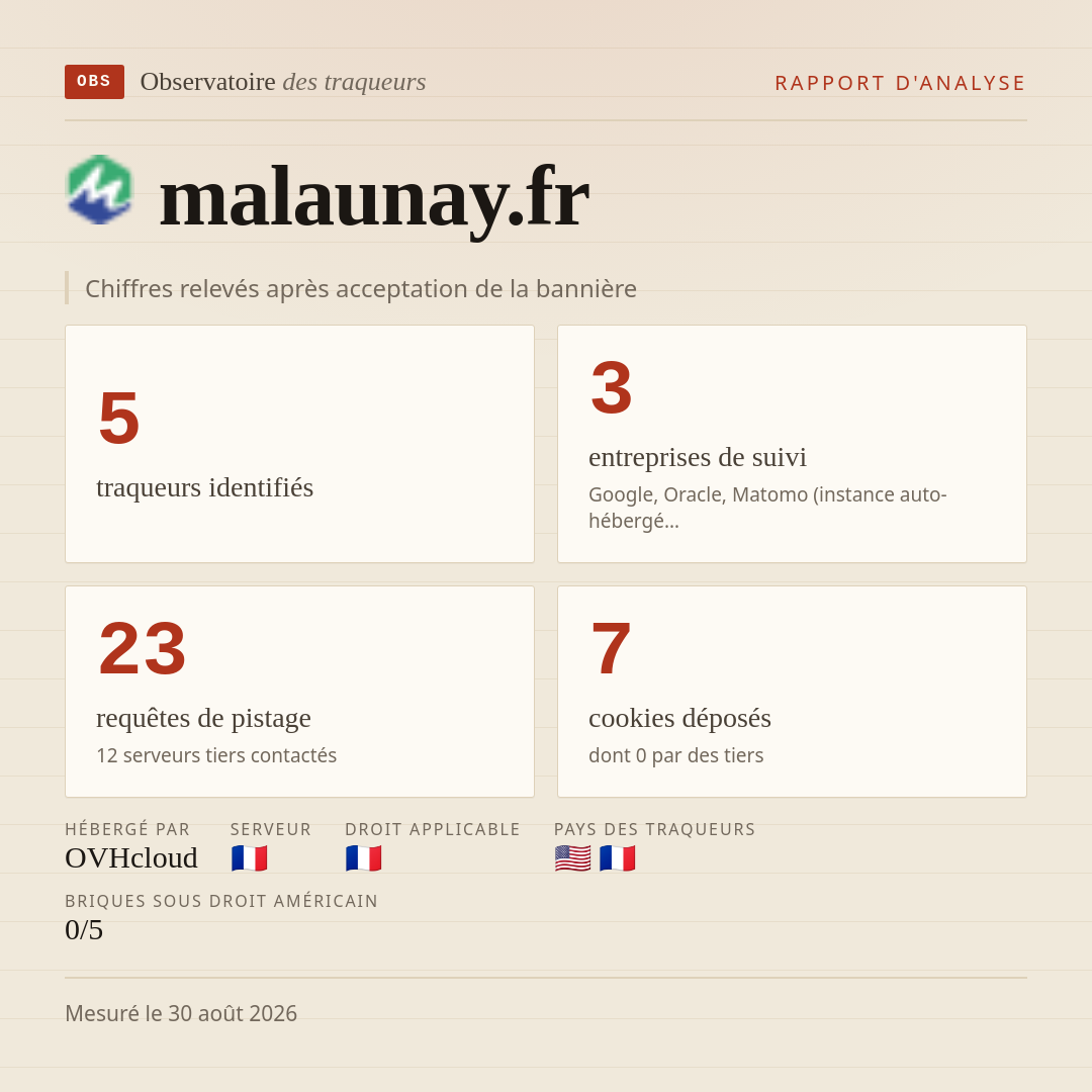 malaunay.fr : 5 traqueurs identifiés, 3 entreprises de suivi, 23 requêtes de pistage. Chiffres relevés après acceptation de la bannière.
