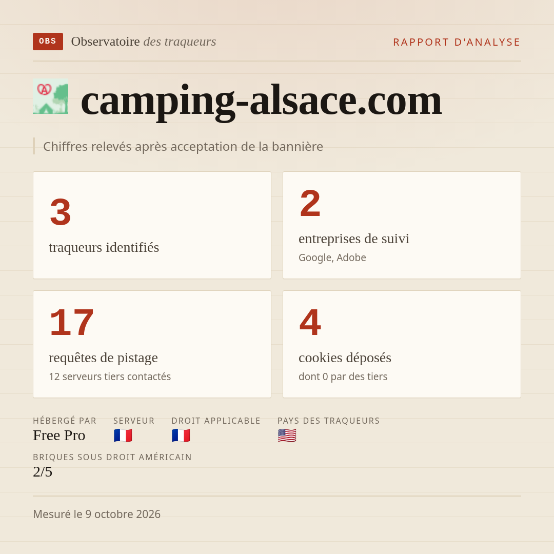 camping-alsace.com : 3 traqueurs identifiés, 2 entreprises de suivi, 17 requêtes de pistage. Chiffres relevés après acceptation de la bannière.