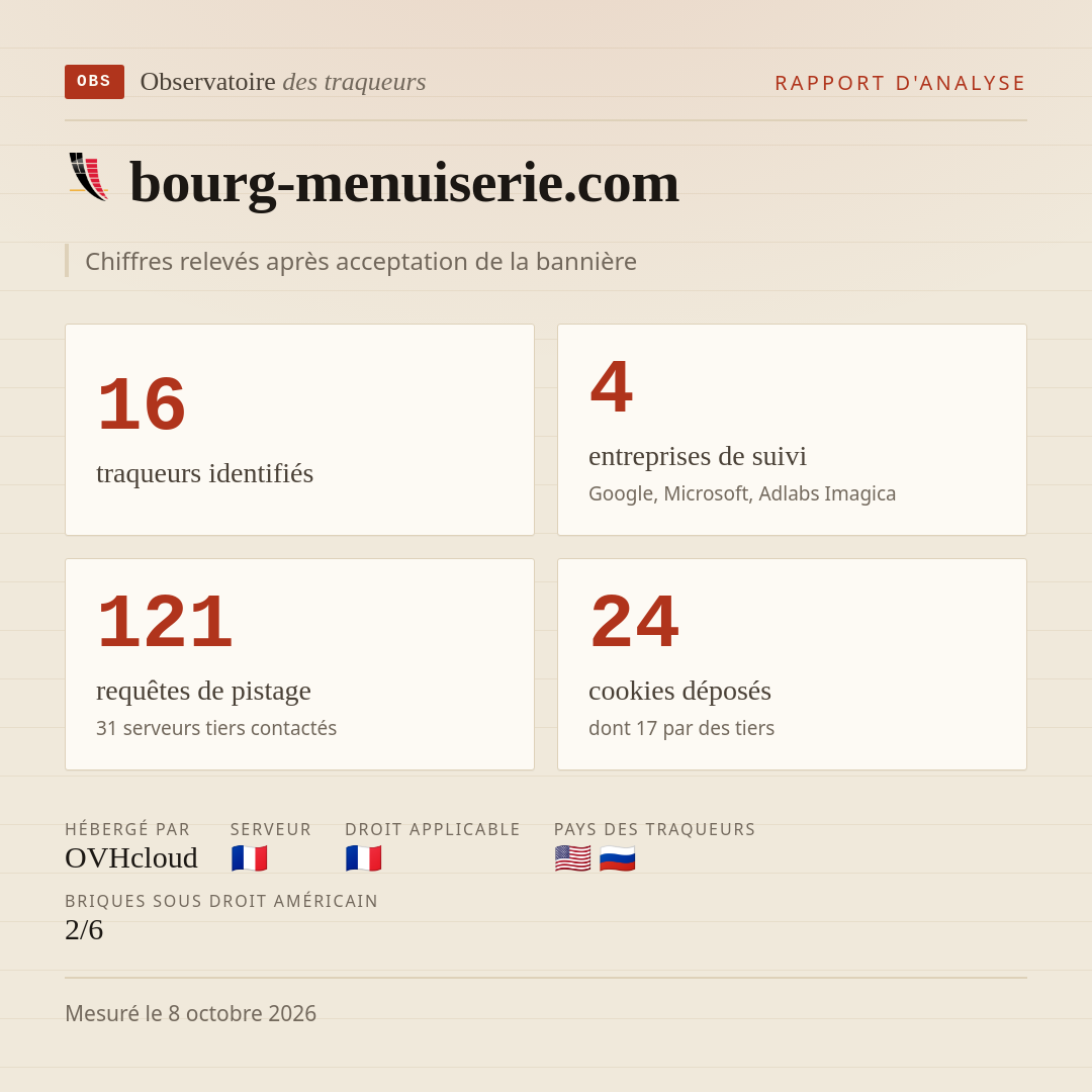 bourg-menuiserie.com : 16 traqueurs identifiés, 4 entreprises de suivi, 121 requêtes de pistage. Chiffres relevés après acceptation de la bannière.