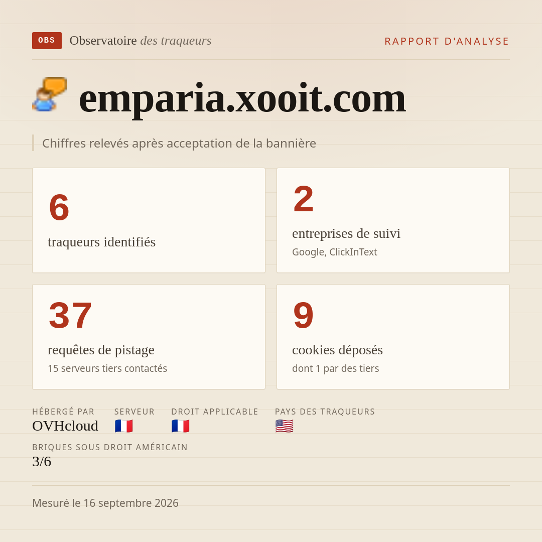 emparia.xooit.com : 6 traqueurs identifiés, 2 entreprises de suivi, 37 requêtes de pistage. Chiffres relevés après acceptation de la bannière.
