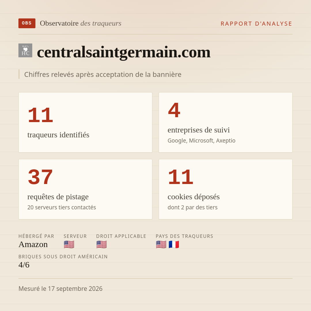 centralsaintgermain.com : 11 traqueurs identifiés, 4 entreprises de suivi, 37 requêtes de pistage. Chiffres relevés après acceptation de la bannière.
