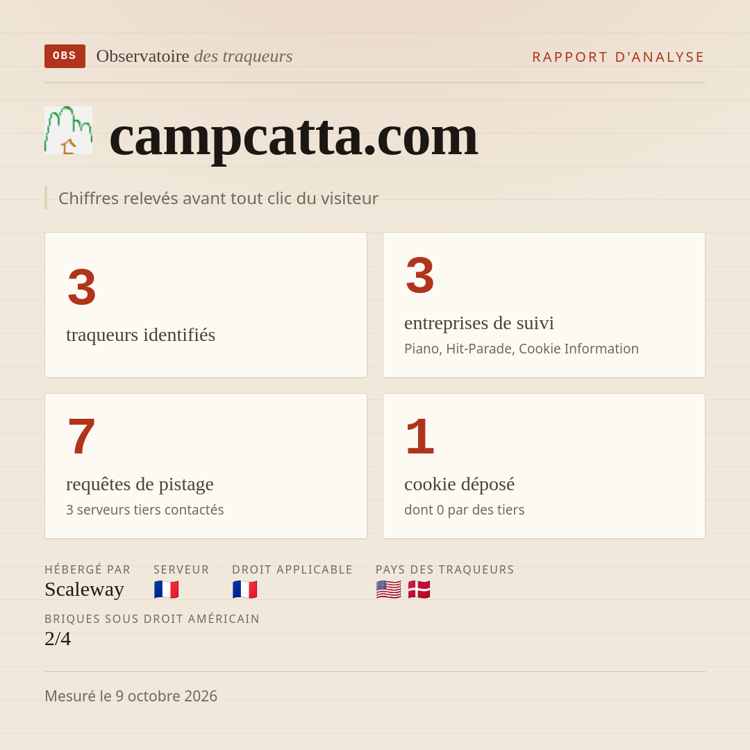 campcatta.com : 3 traqueurs identifiés, 3 entreprises de suivi, 7 requêtes de pistage. Chiffres relevés avant tout clic du visiteur.