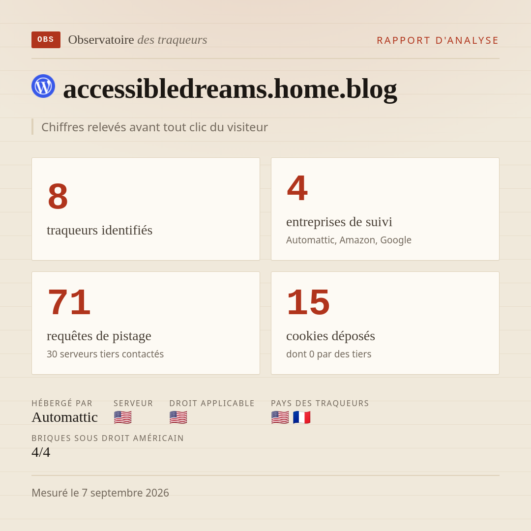 accessibledreams.home.blog : 8 traqueurs identifiés, 4 entreprises de suivi, 71 requêtes de pistage. Chiffres relevés avant tout clic du visiteur.