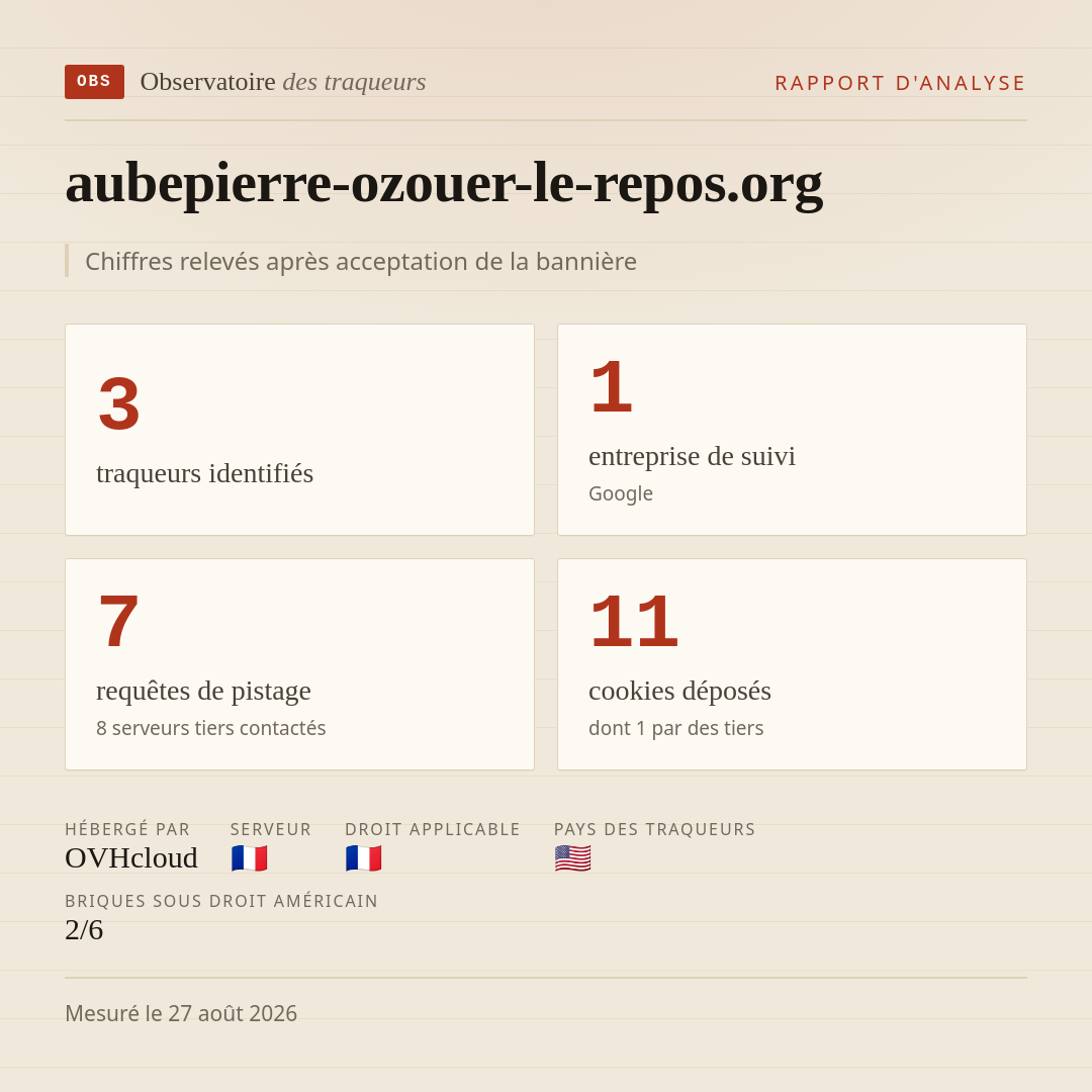aubepierre-ozouer-le-repos.org : 3 traqueurs identifiés, 1 entreprise de suivi, 7 requêtes de pistage. Chiffres relevés après acceptation de la bannière.