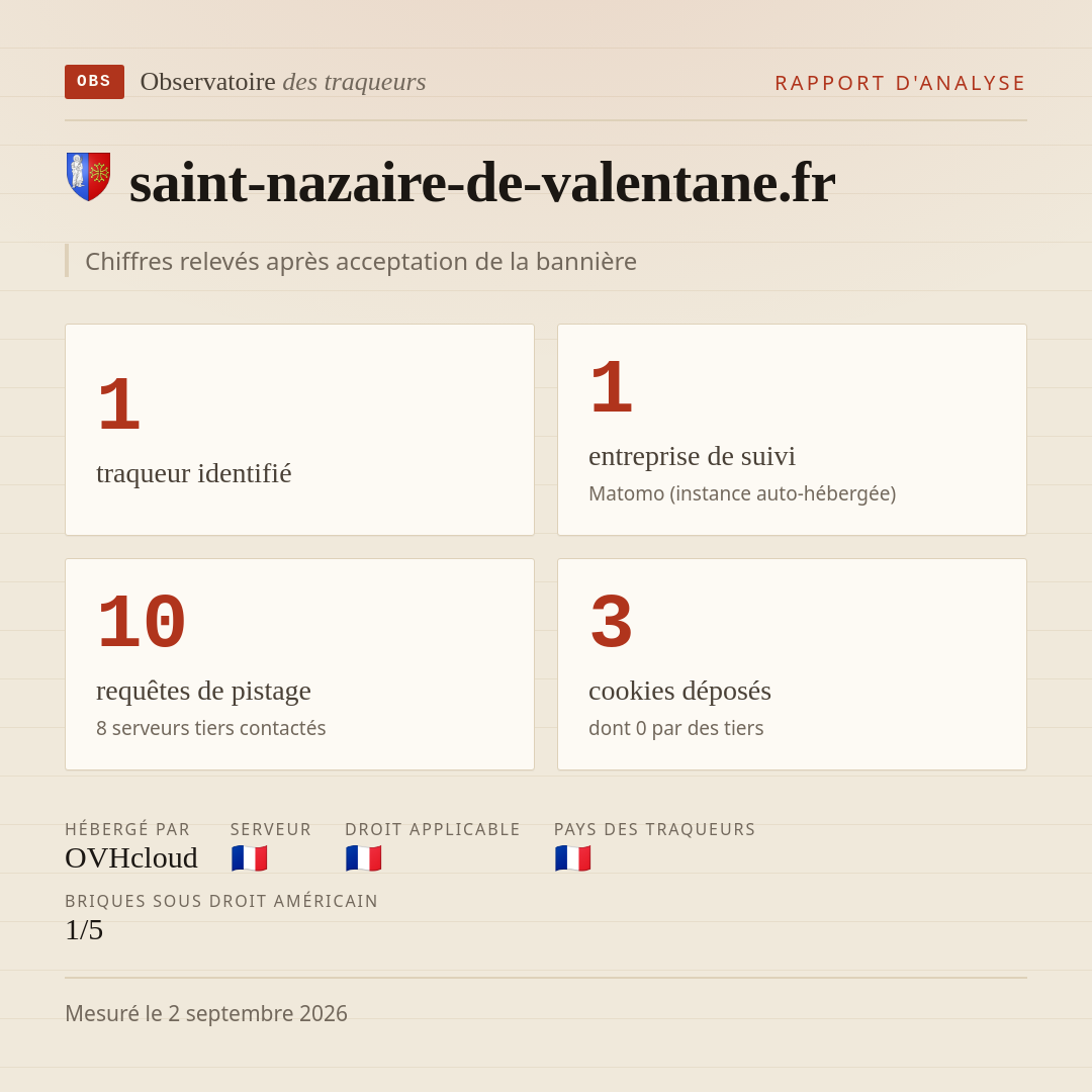 saint-nazaire-de-valentane.fr : 1 traqueur identifié, 1 entreprise de suivi, 10 requêtes de pistage. Chiffres relevés après acceptation de la bannière.