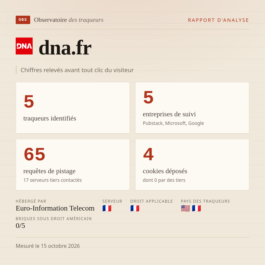 dna.fr : 5 traqueurs identifiés, 5 entreprises de suivi, 65 requêtes de pistage. Chiffres relevés avant tout clic du visiteur.