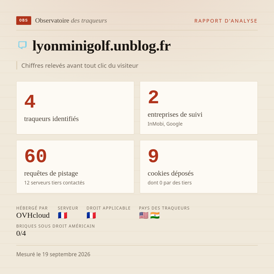 lyonminigolf.unblog.fr : 4 traqueurs identifiés, 2 entreprises de suivi, 60 requêtes de pistage. Chiffres relevés avant tout clic du visiteur.
