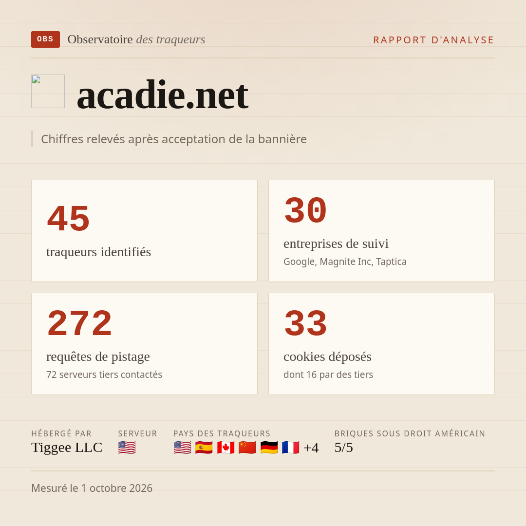 acadie.net : 45 traqueurs identifiés, 30 entreprises de suivi, 272 requêtes de pistage. Chiffres relevés après acceptation de la bannière.