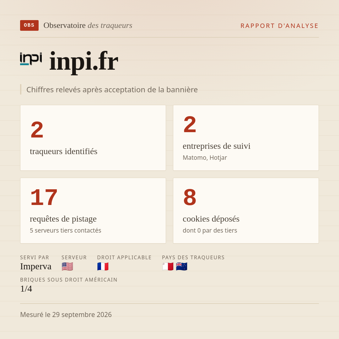 inpi.fr : 2 traqueurs identifiés, 2 entreprises de suivi, 17 requêtes de pistage. Chiffres relevés après acceptation de la bannière.
