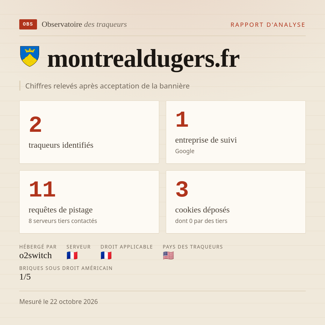 montrealdugers.fr : 2 traqueurs identifiés, 1 entreprise de suivi, 11 requêtes de pistage. Chiffres relevés après acceptation de la bannière.
