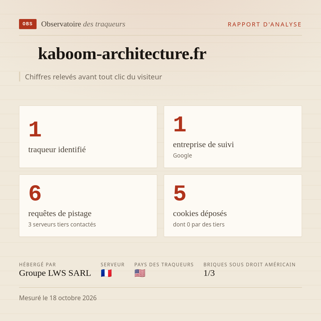 kaboom-architecture.fr : 1 traqueur identifié, 1 entreprise de suivi, 6 requêtes de pistage. Chiffres relevés avant tout clic du visiteur.