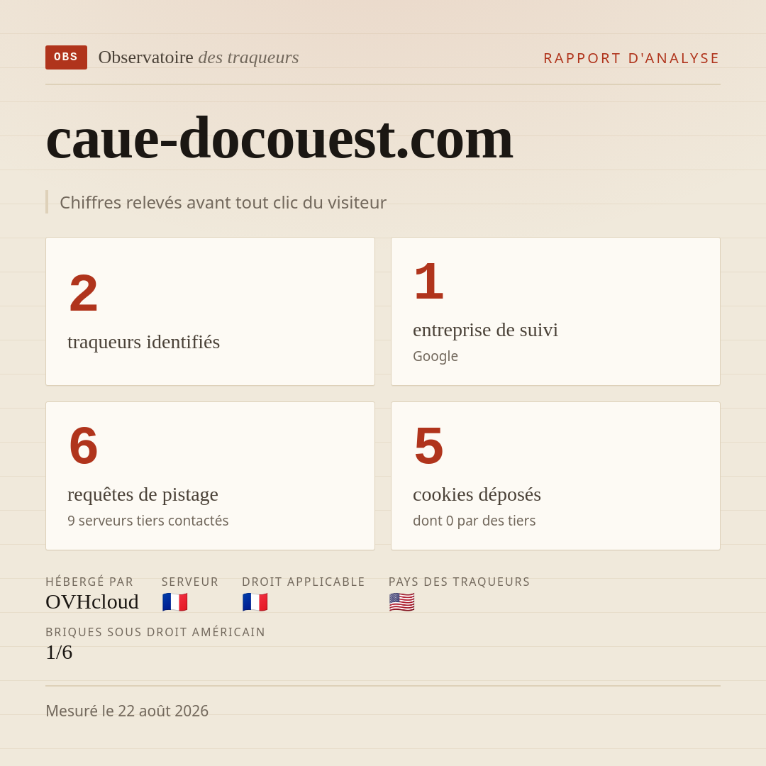 caue-docouest.com : 2 traqueurs identifiés, 1 entreprise de suivi, 6 requêtes de pistage. Chiffres relevés avant tout clic du visiteur.