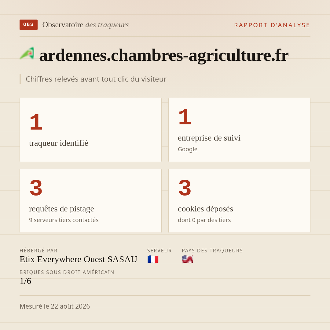 ardennes.chambres-agriculture.fr : 1 traqueur identifié, 1 entreprise de suivi, 3 requêtes de pistage. Chiffres relevés avant tout clic du visiteur.