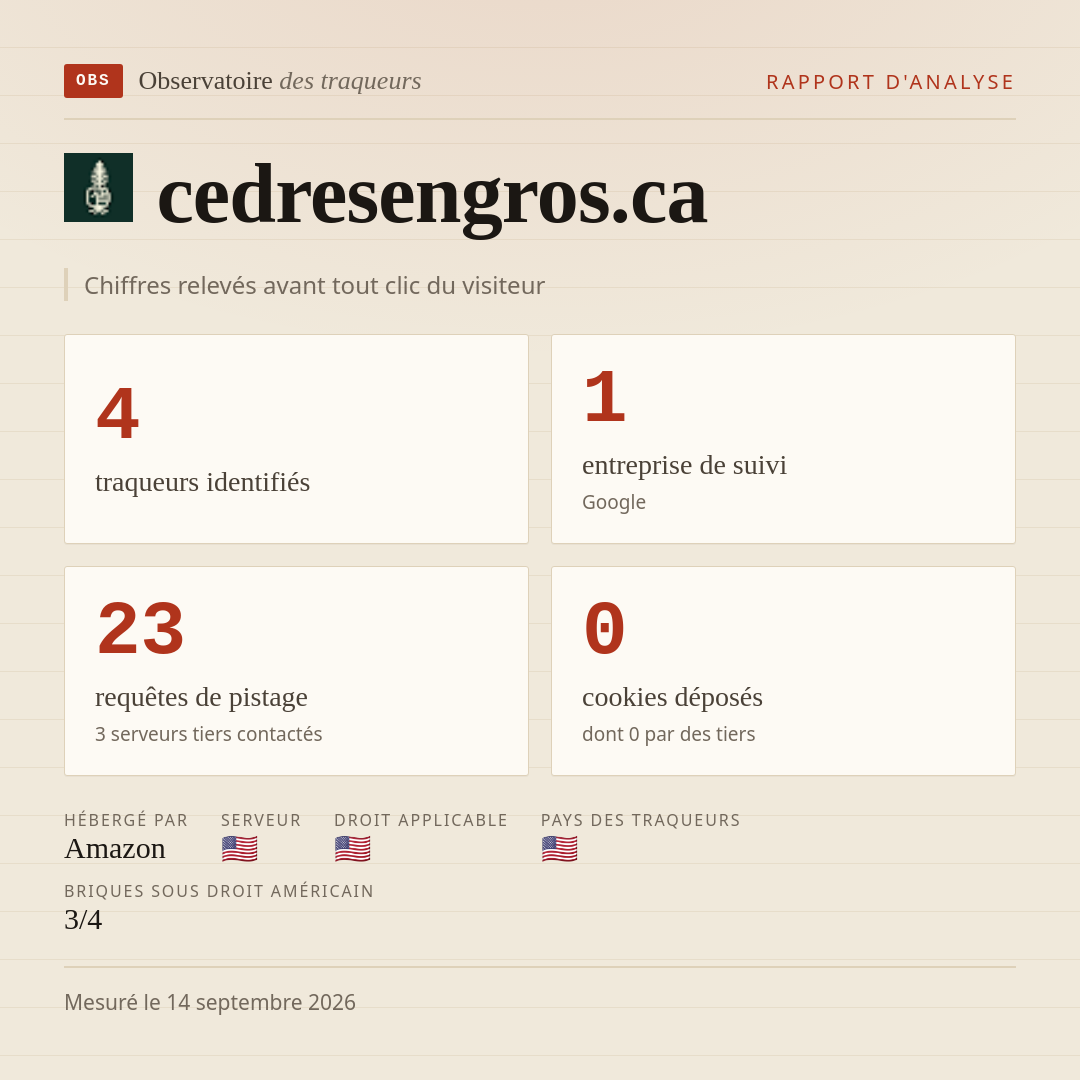 cedresengros.ca : 4 traqueurs identifiés, 1 entreprise de suivi, 23 requêtes de pistage. Chiffres relevés avant tout clic du visiteur.