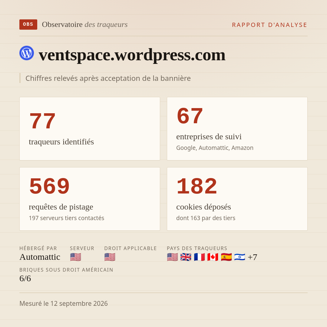 ventspace.wordpress.com : 77 traqueurs identifiés, 67 entreprises de suivi, 569 requêtes de pistage. Chiffres relevés après acceptation de la bannière.