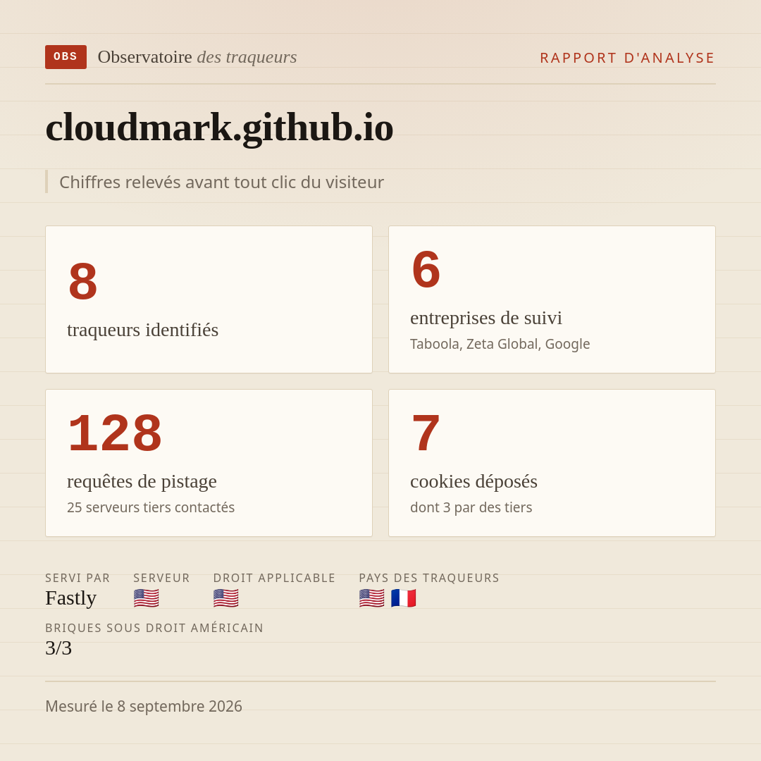 cloudmark.github.io : 8 traqueurs identifiés, 6 entreprises de suivi, 128 requêtes de pistage. Chiffres relevés avant tout clic du visiteur.