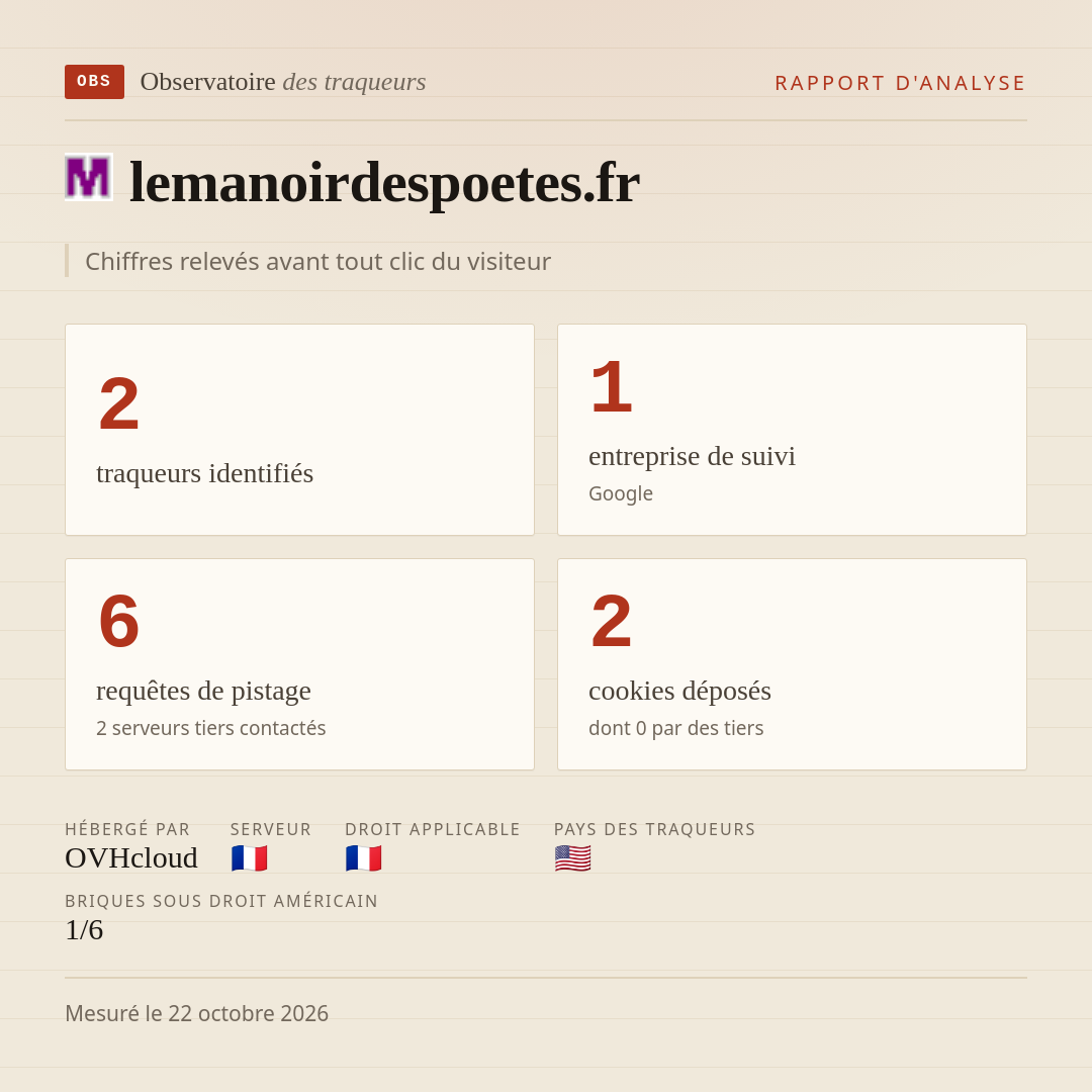 lemanoirdespoetes.fr : 2 traqueurs identifiés, 1 entreprise de suivi, 6 requêtes de pistage. Chiffres relevés avant tout clic du visiteur.