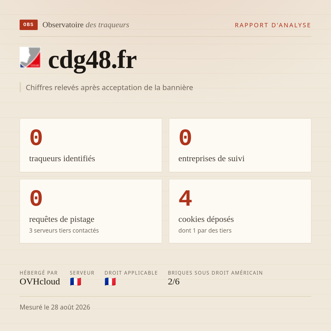 cdg48.fr : 0 traqueurs identifiés, 0 entreprises de suivi, 0 requêtes de pistage. Chiffres relevés après acceptation de la bannière.