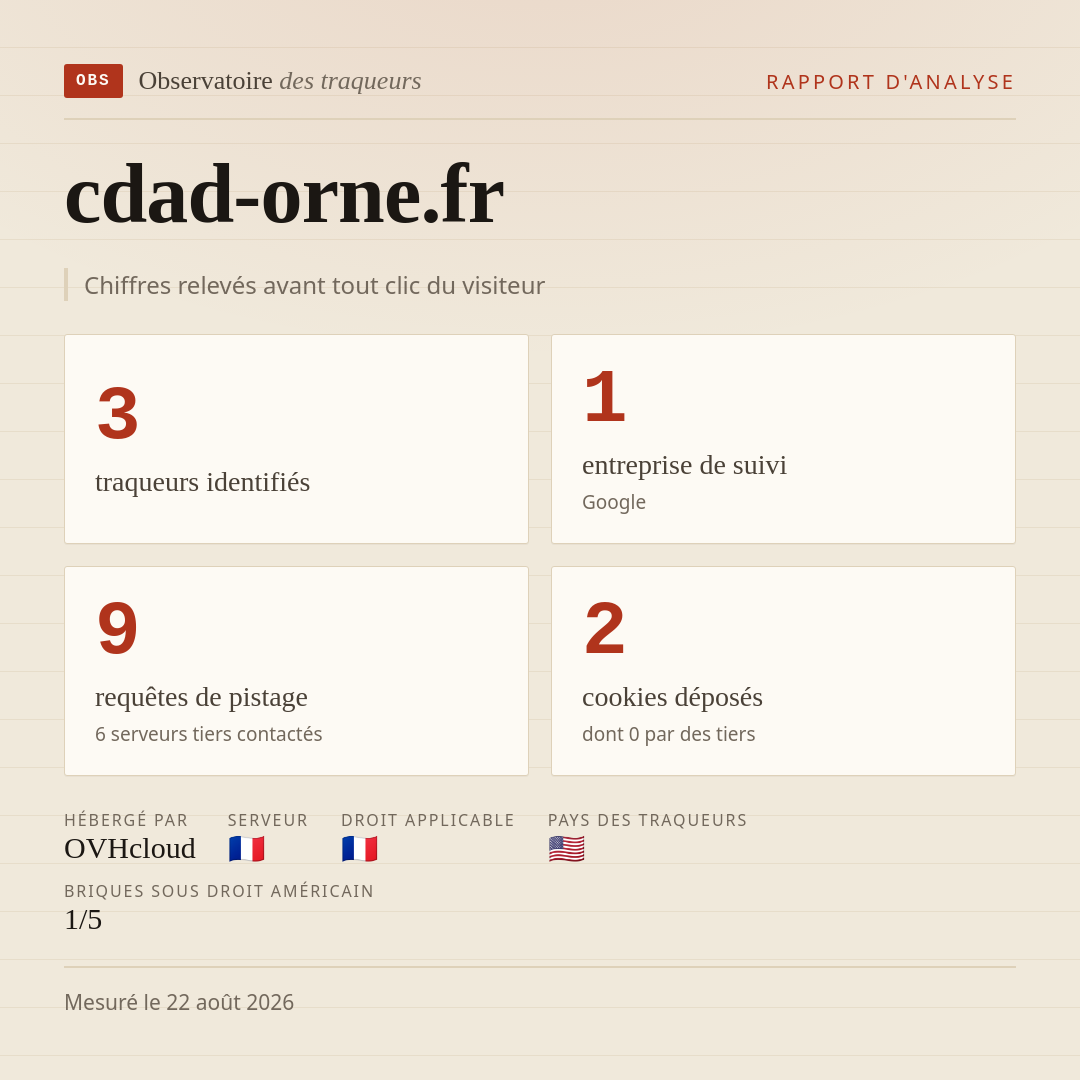cdad-orne.fr : 3 traqueurs identifiés, 1 entreprise de suivi, 9 requêtes de pistage. Chiffres relevés avant tout clic du visiteur.