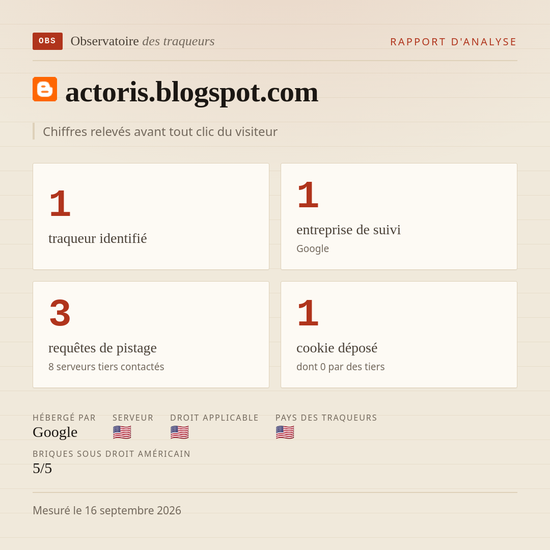 actoris.blogspot.com : 1 traqueur identifié, 1 entreprise de suivi, 3 requêtes de pistage. Chiffres relevés avant tout clic du visiteur.