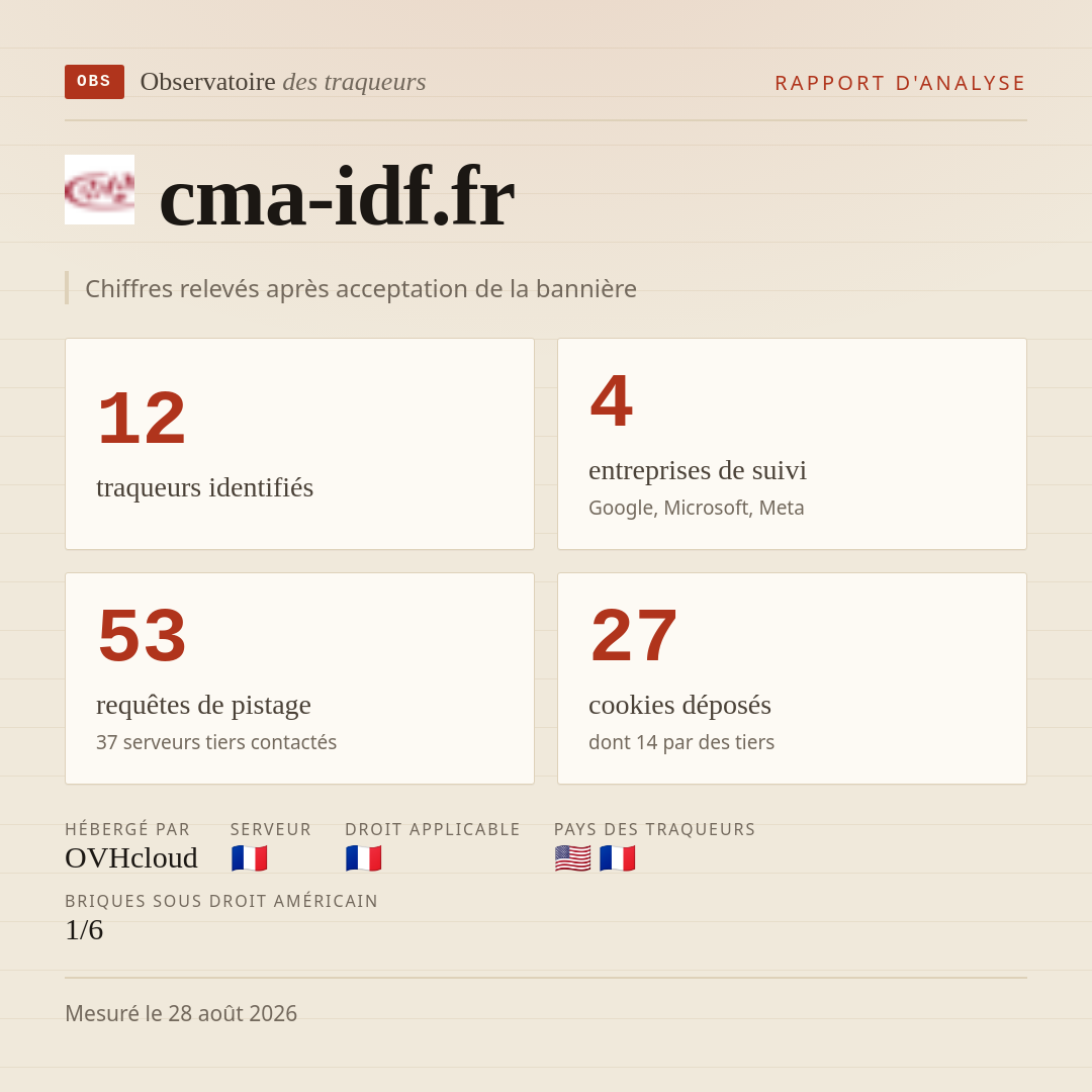 cma-idf.fr : 12 traqueurs identifiés, 4 entreprises de suivi, 53 requêtes de pistage. Chiffres relevés après acceptation de la bannière.