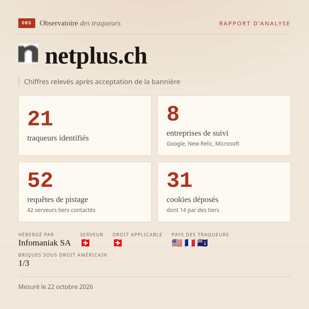 netplus.ch : 21 traqueurs identifiés, 8 entreprises de suivi, 52 requêtes de pistage. Chiffres relevés après acceptation de la bannière.