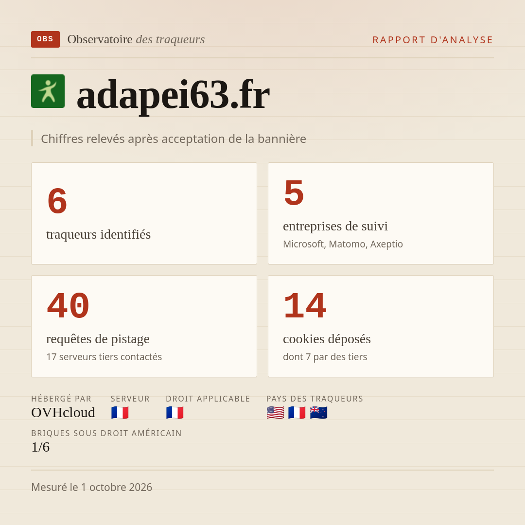 adapei63.fr : 6 traqueurs identifiés, 5 entreprises de suivi, 40 requêtes de pistage. Chiffres relevés après acceptation de la bannière.