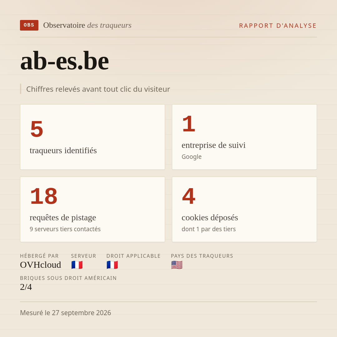 ab-es.be : 5 traqueurs identifiés, 1 entreprise de suivi, 18 requêtes de pistage. Chiffres relevés avant tout clic du visiteur.